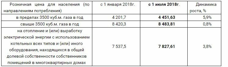 Сколько стоит изменение проекта по газу